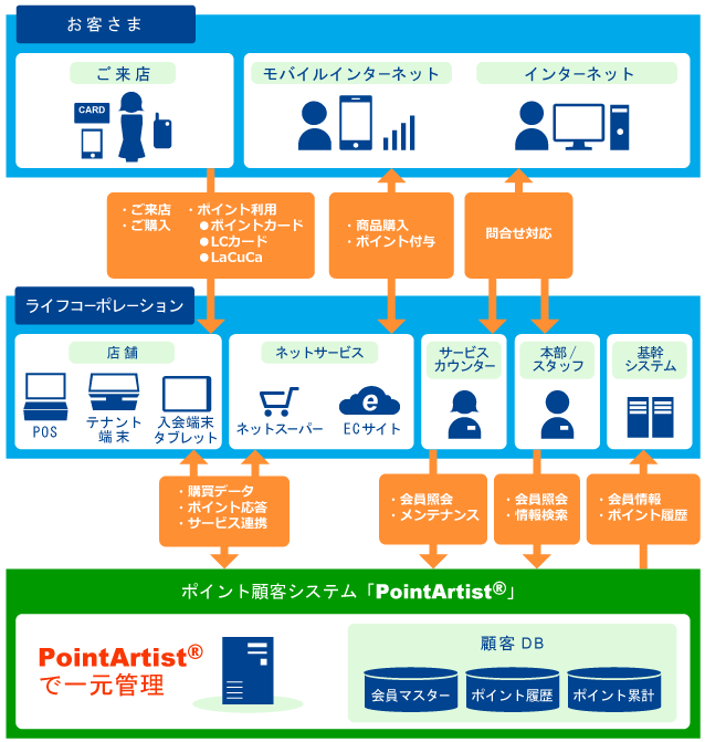 PointArtist機能／データ連携図