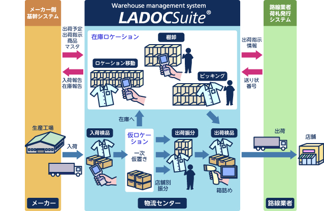 東芝の倉庫管理ソリューション「LADOCsuite」システム概要図