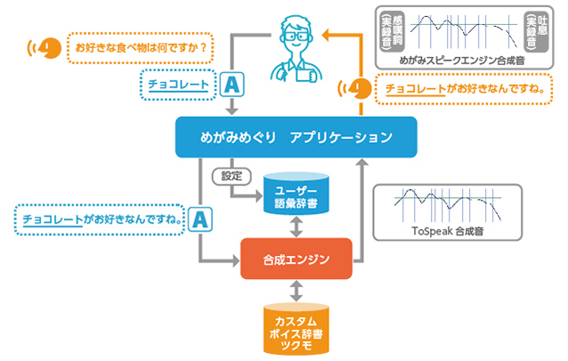 “めがみスピークエンジン”の仕組み
