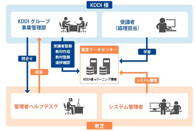 KDDI様　Generalist/LM サービスイメージ