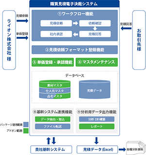 購買見積もり電子決裁システム