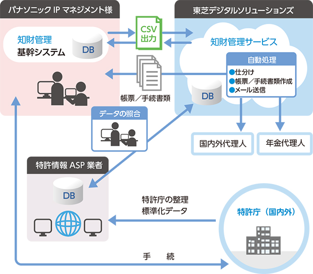 「Eiplaza 特許業務ソリューション 知財管理サービス」システム概要