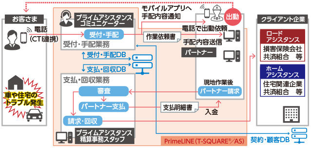 PrimeLINE システム概要構成図