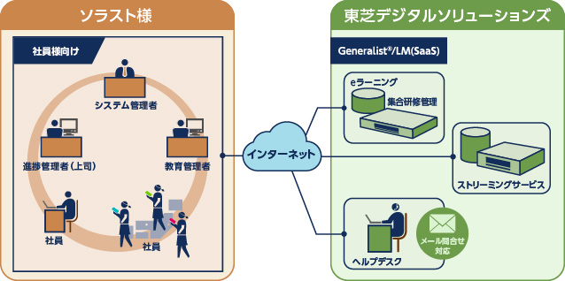 Generalist/LM システム概要構成図
