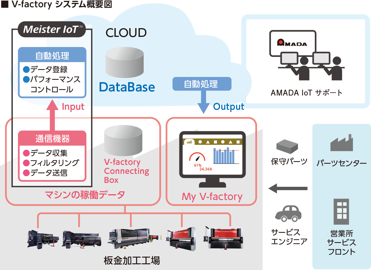 V-factoryシステム概要図