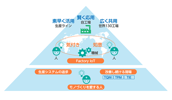 図1　2020年に向けて取り組みを進めるダントツ工場のFactory Iotのイメージ