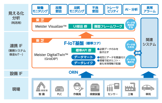 図2　F-IoTのIoT基盤
