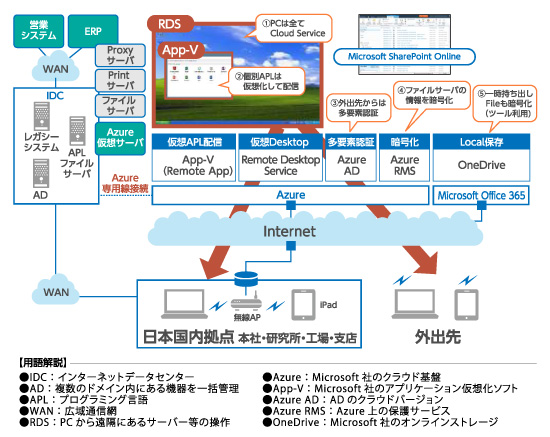 同社が東芝と共同開発した新たなIT基盤の概要 日本マイクロソフトのパブリッククラウドであるMicrosoft Azure上のリモート・デスクトップ・サービスを 動かし、画面のみをクライアントに転送する、バーチャル・クライアント方式を採用した