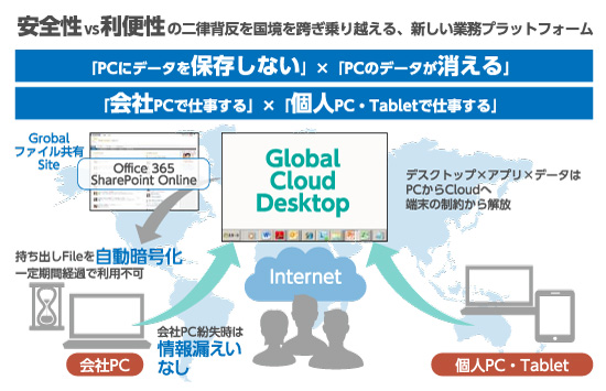 同社が推進したバーチャル・クライアント方式の背景 データの漏洩防止および消失防止を担保しながら、オフィスや自宅など場所を問わずに 作業ができる仕組みの構築が目的である