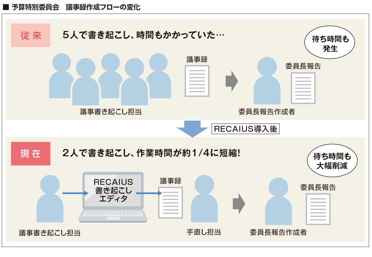 予算特別委員会 議事録作成フローの変化