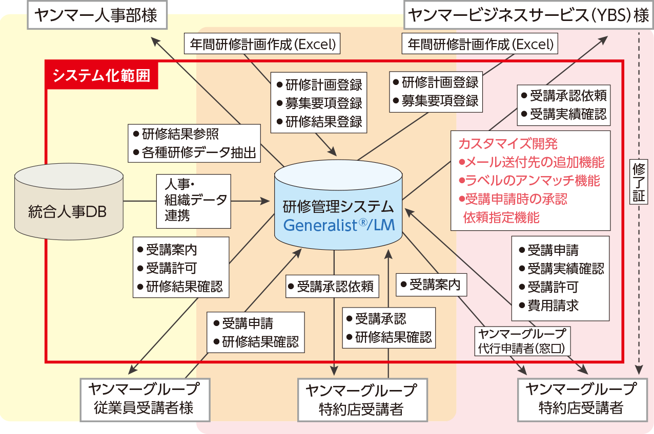 研修管理システム図
