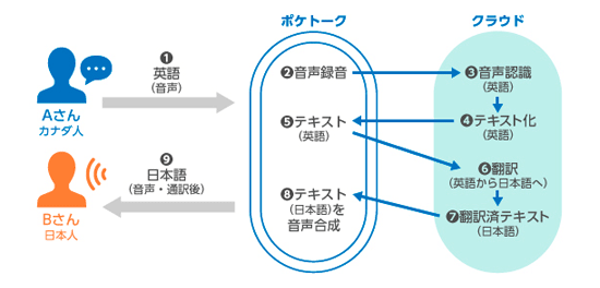 「RECAIUS™」が実現する音声合成ソリューション