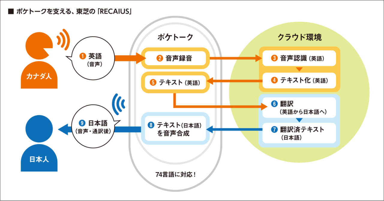 ポケトークを支える、東芝の「RECAIUS」（音声合成と翻訳のイメージ図）