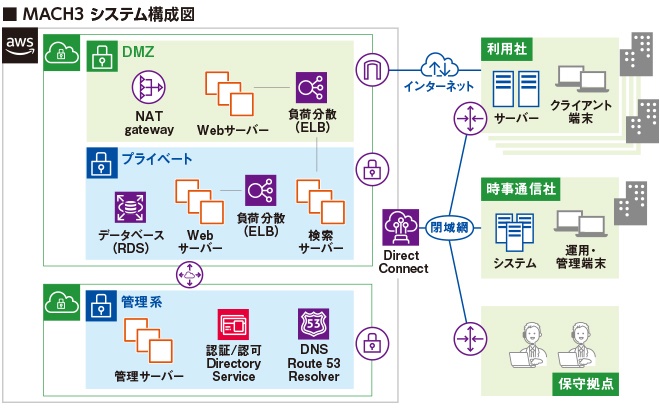 MACH3 システム構成図