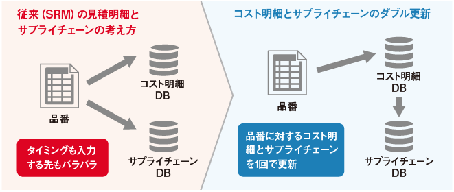 Meister SRMでデータベース化し、データと明細書を連携した図