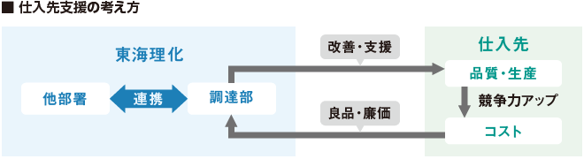 仕入れ先支援の考え方の図