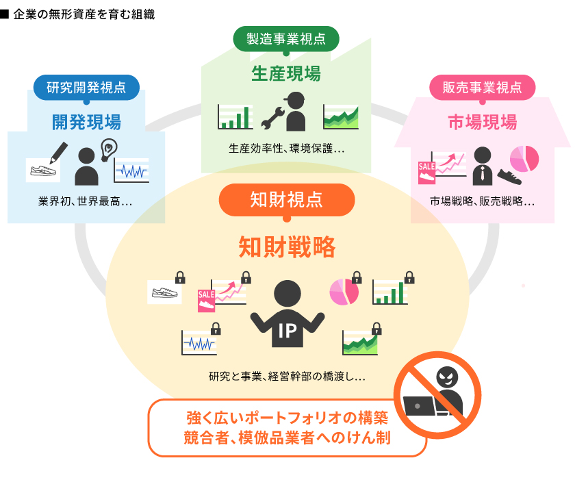 企業の無形資産を育む組織の図