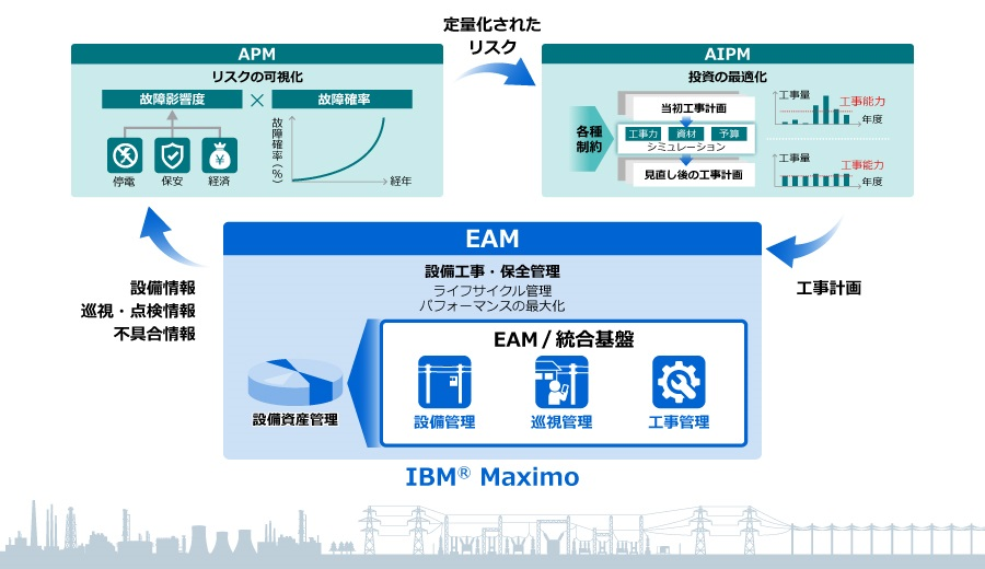 Maximo導入イメージ図