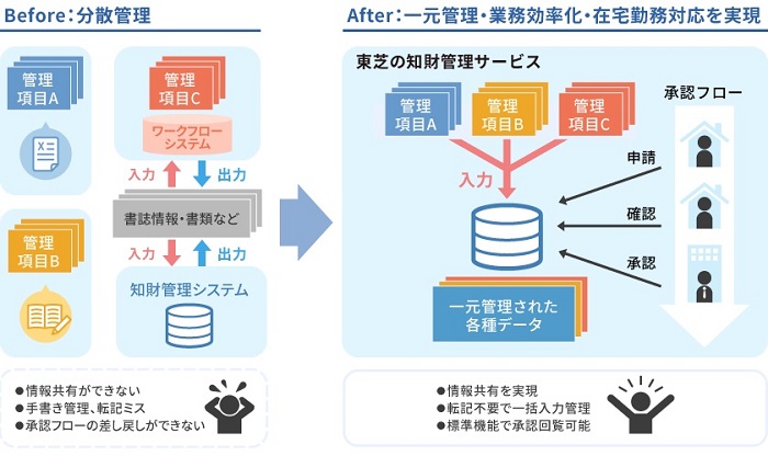 知財管理サービス導入イメージ図