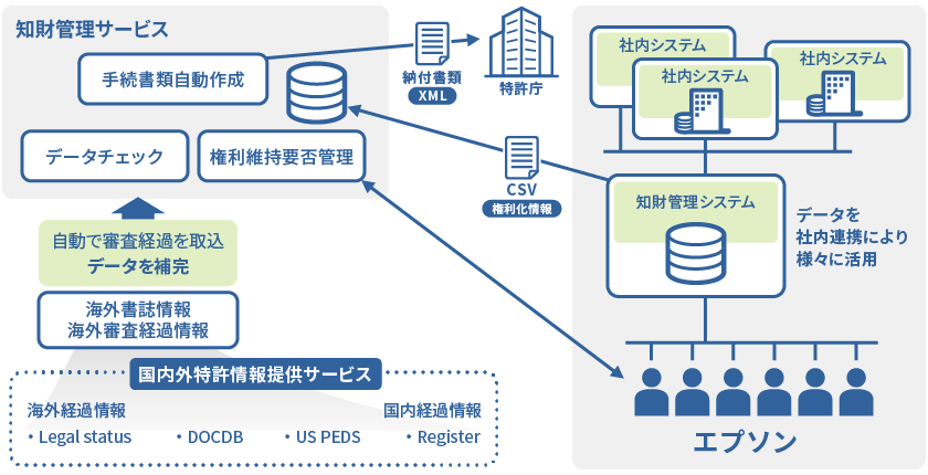 知財管理サービスの運用構成図