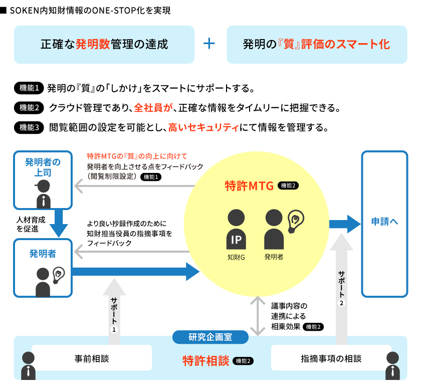 SOKEN内知財情報のONE-STOP化を実現の図