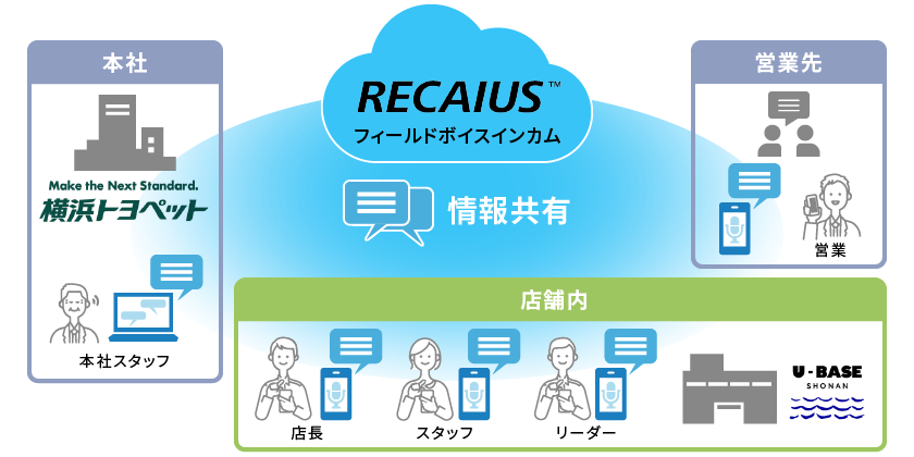 RECAIUS フィールドボイスインカムを導入イメージ図