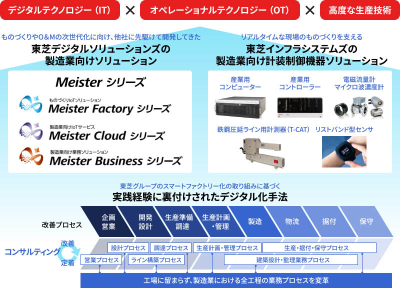 東芝グループが提案するスマートマニュファクチャリング