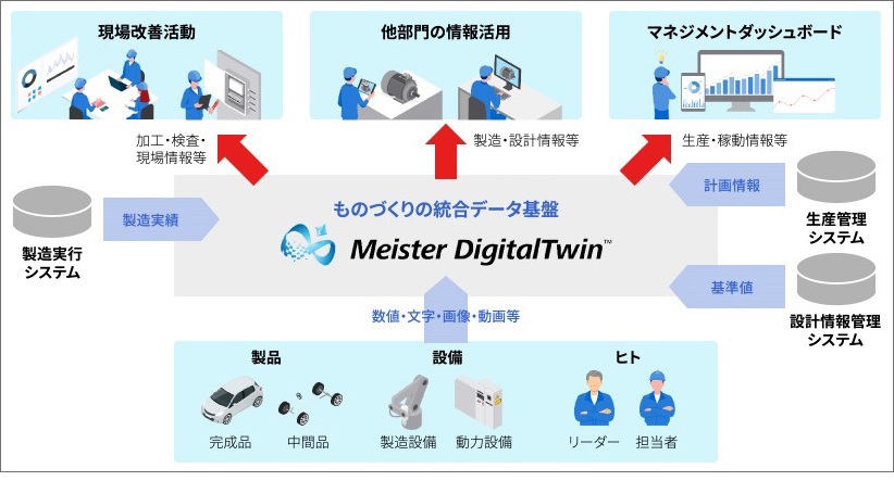 つながる工場を実現してものづくりプロセス全体のマネジメントを強化する「Meister DigitalTwin」