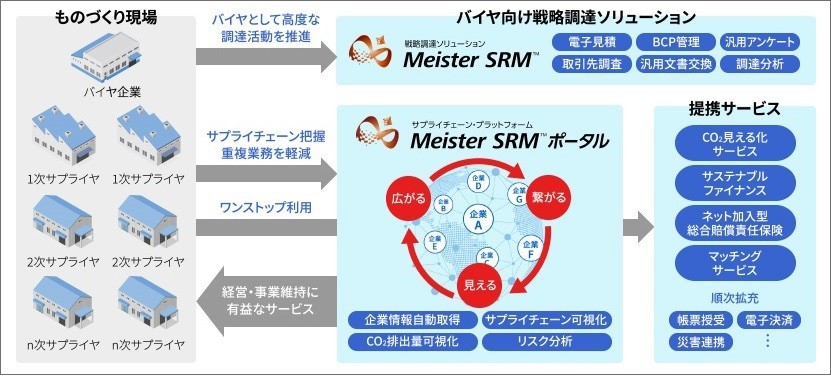 「Meister SRMプラットフォーム」を中核に、カーボンニュートラルの実現へ貢献