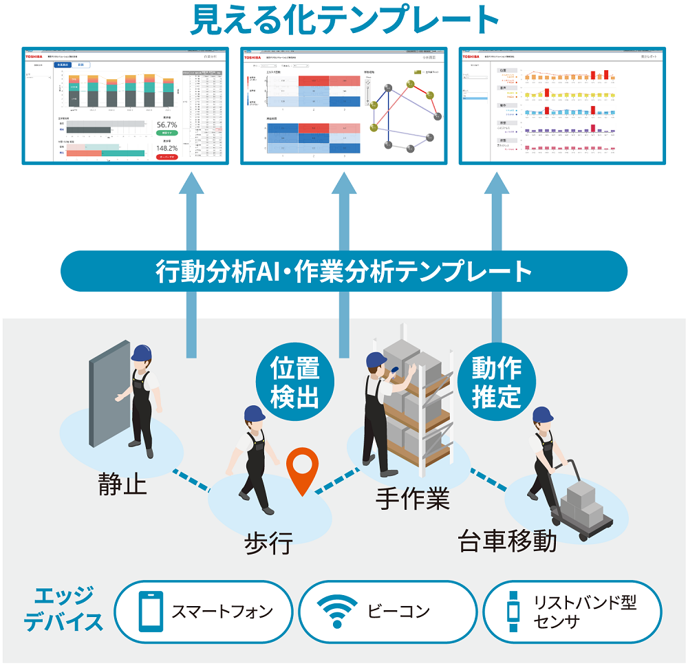 見える化テンプレートのイメージ