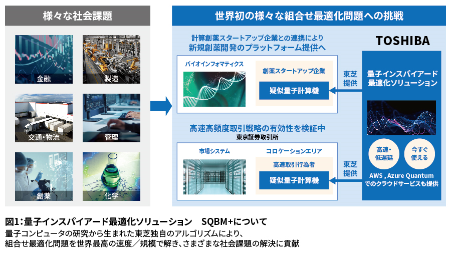 図1:電子インスパイアード最適化ソリューションSQBM＋について