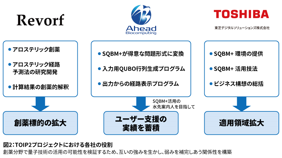 図2:TOIP2プロジェクトにおける各社の役割