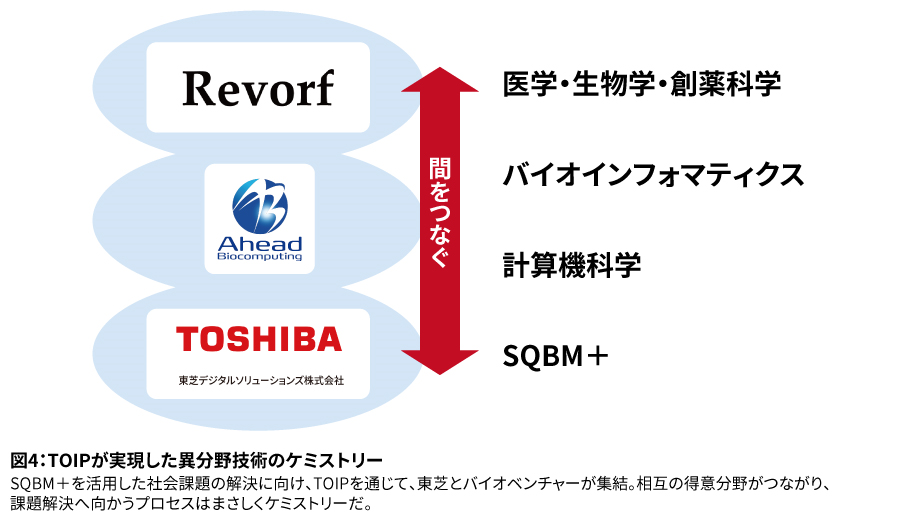 図4:TOIPが実現した異分野技術のケミストリー