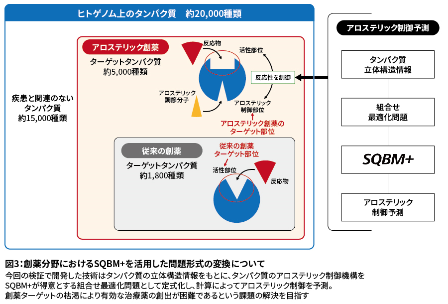 図3:創薬分野におけるSQBM＋を活用した問題形式の変換について