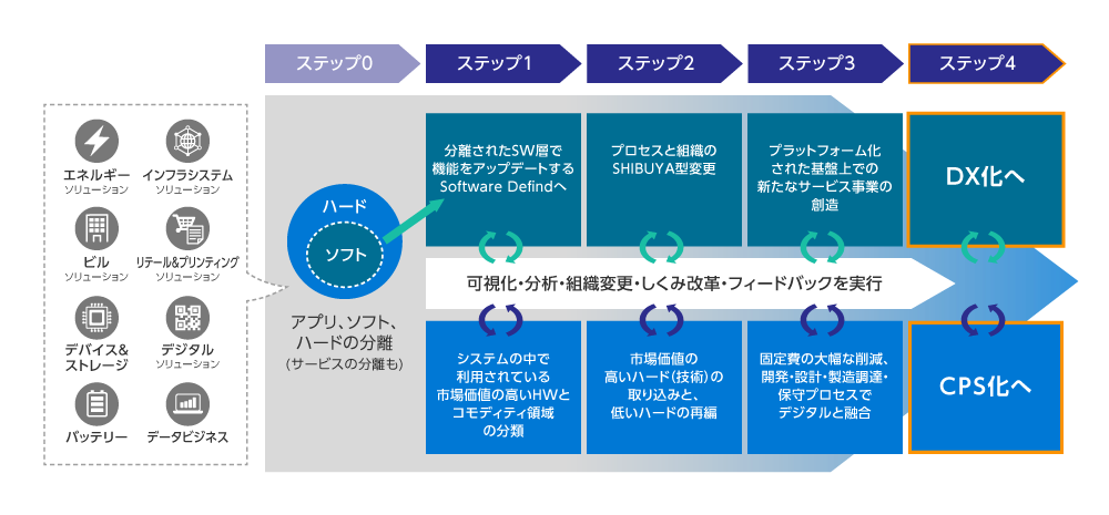 SHIBUYA型ステップのプロセス