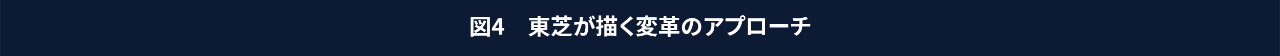 図4　東芝が描く変革のアプローチ