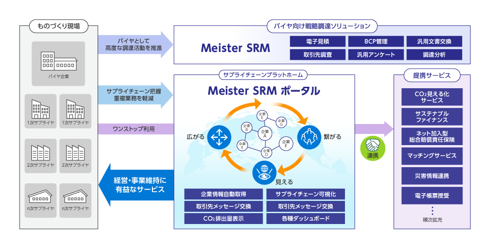 Meister SRMポータルの提供価値