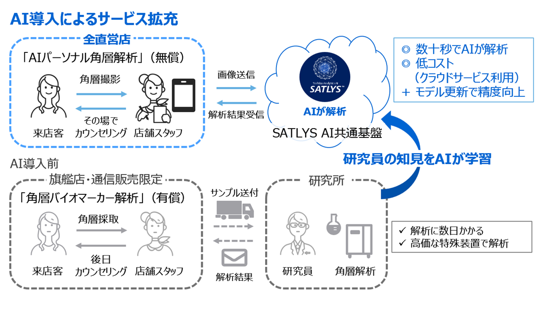 AI導入によるサービス拡充のイメージ