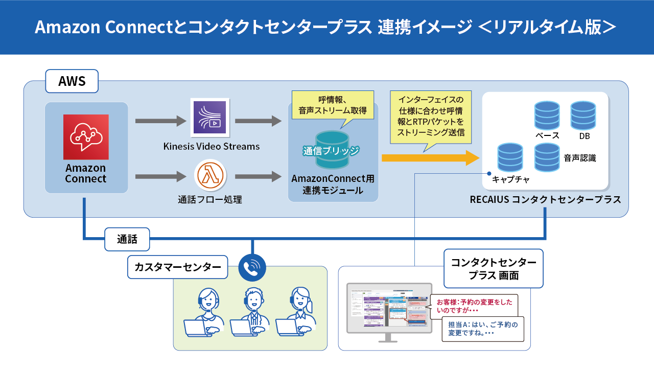 Amazon ConnectとRECAIUSコンタクトセンタープラスの連携イメージ