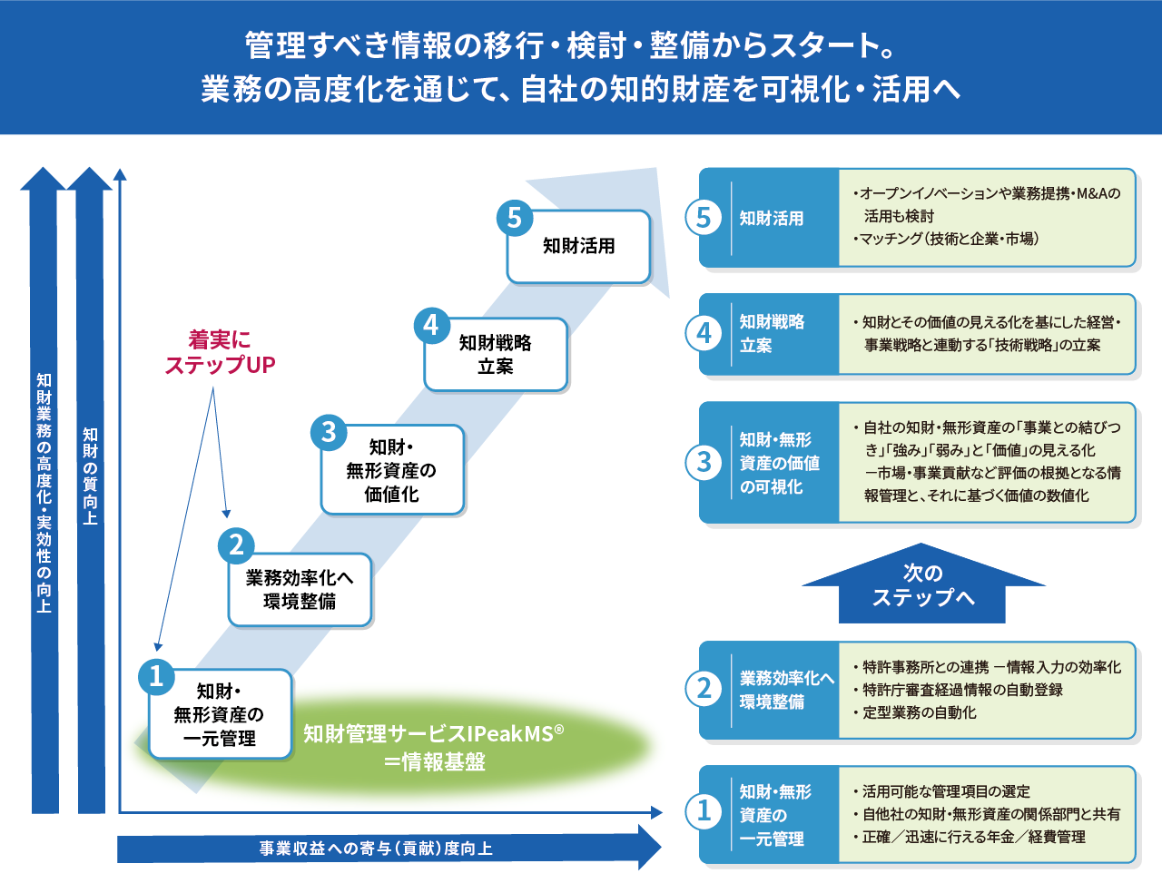 自社の知的財産を可視化・活用する計画