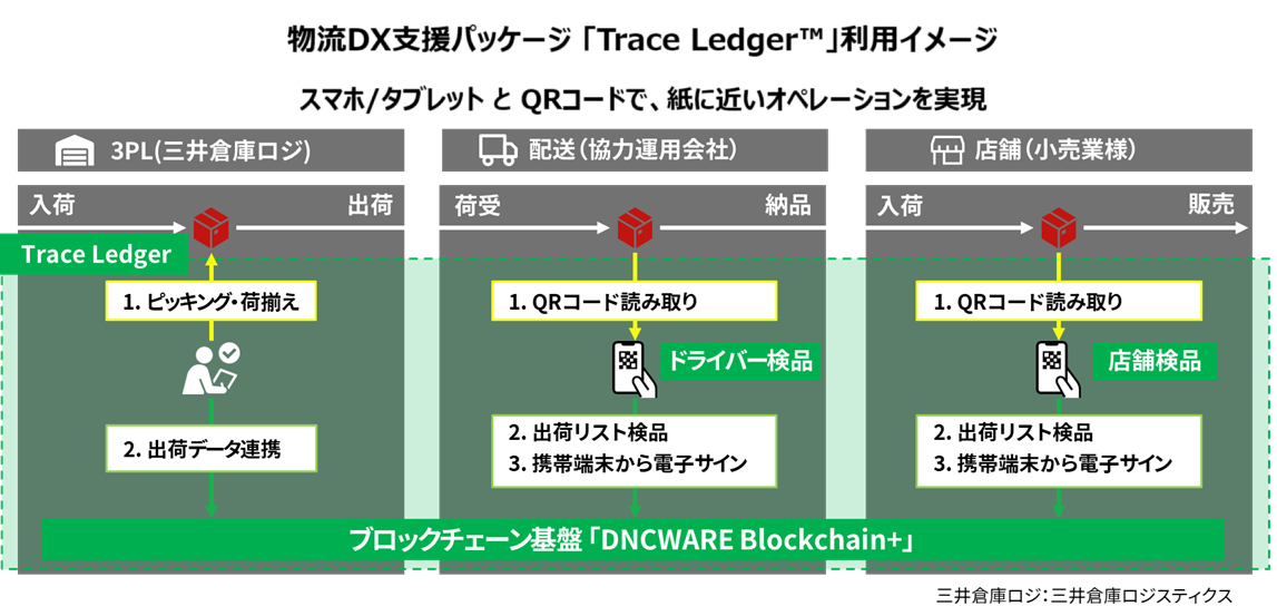 物流DX支援パッケージ「Trace Ledger™」利用イメージ