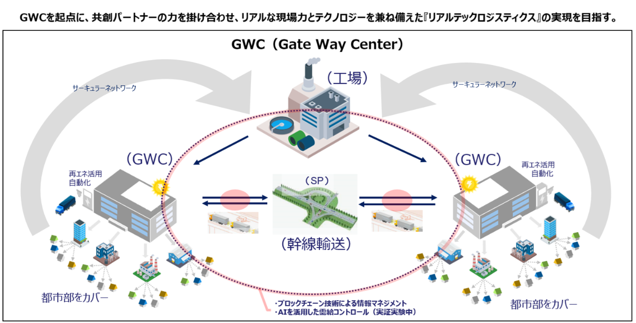リアルテックロジスティクスの実現イメージ