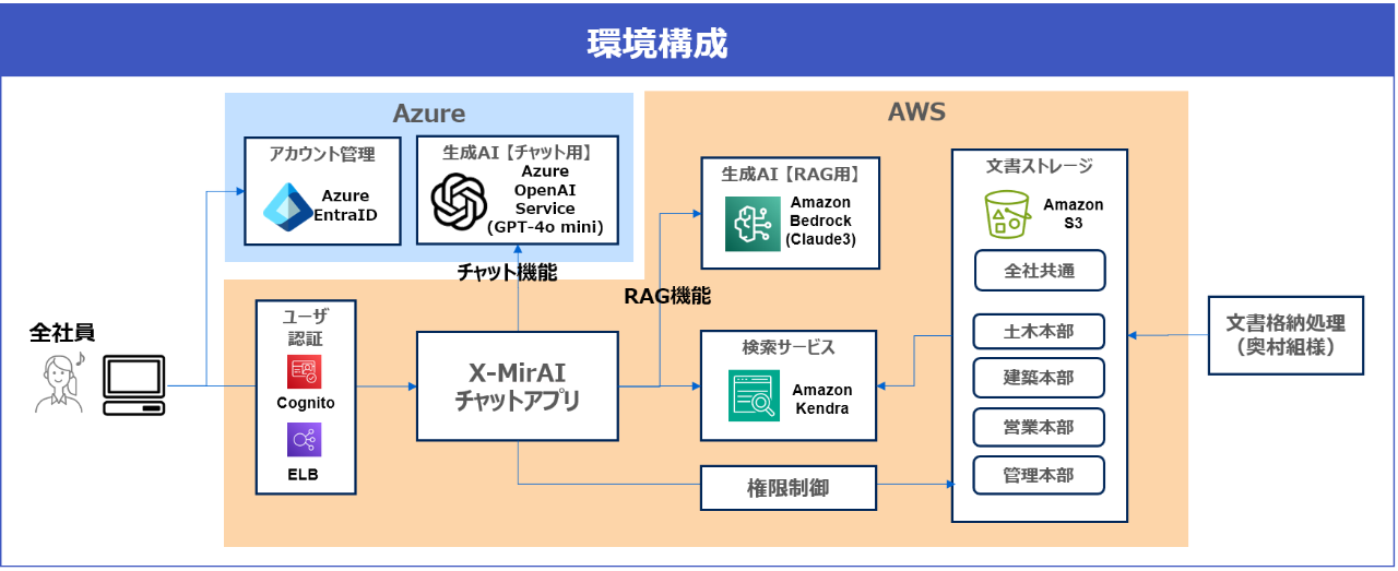 　「x-MirAI」のUI設計