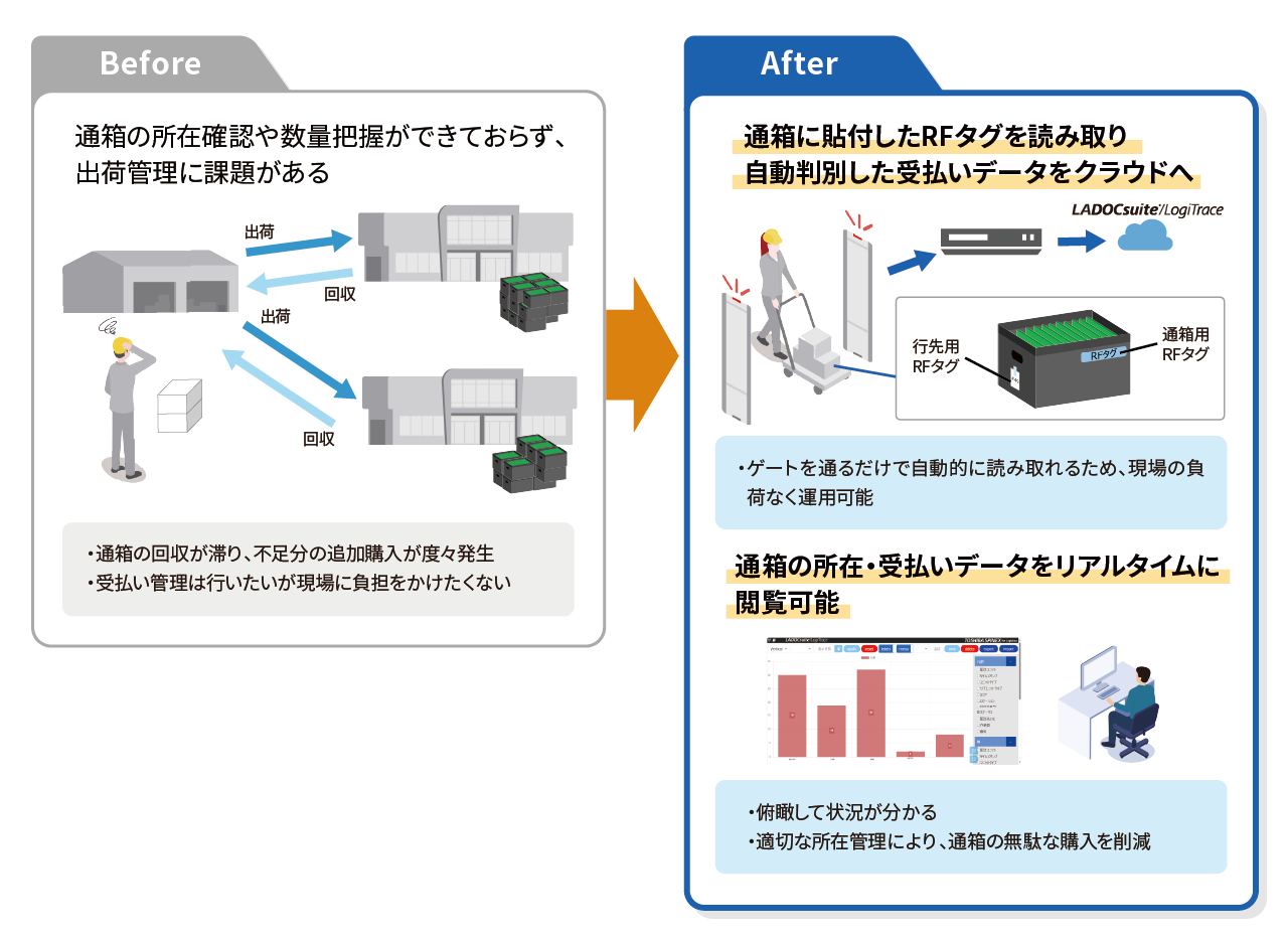 LADOCsuite/LogiTrace導入の効果