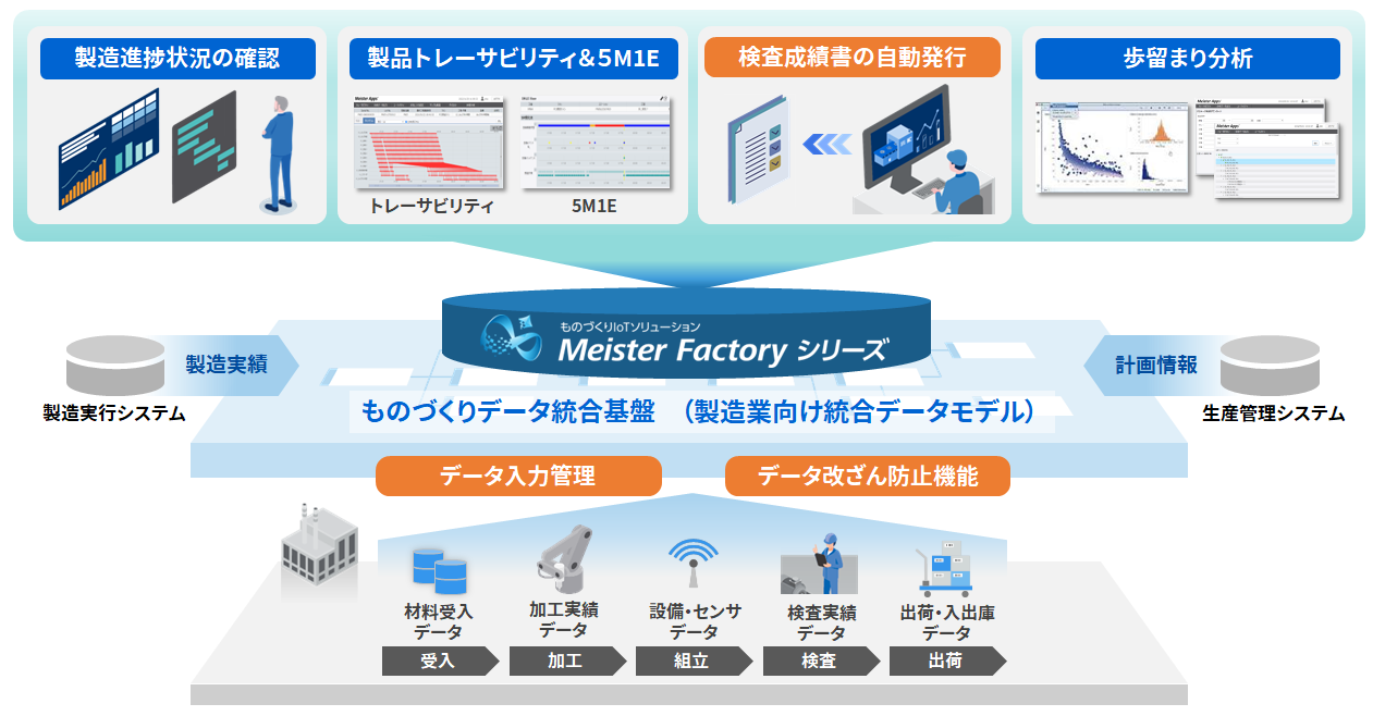 Meiste Factoryシリーズの導入イメージ