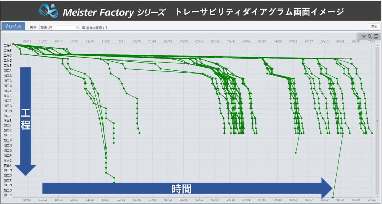 Meister Factoryシリーズのトレーサビリティダイアグラム画面イメージ