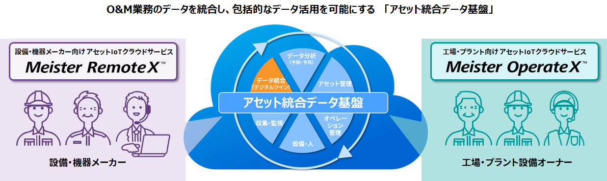 アセットデータ基盤の図