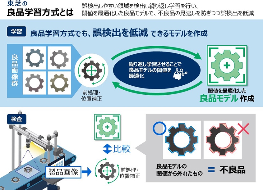 「誤検出を低減する独自の良品学習方式」概要図