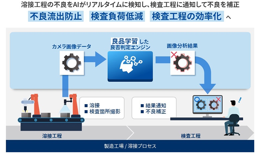 「Meister Apps™ AI画像自動検査パッケージ」適用事例の図