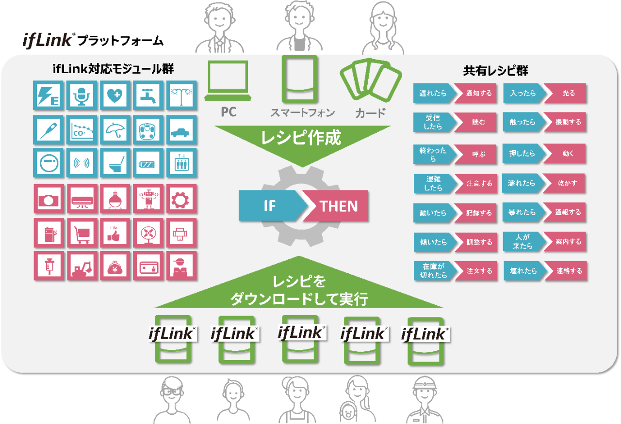 ifLinkプラットフォームの主な特長を表す図